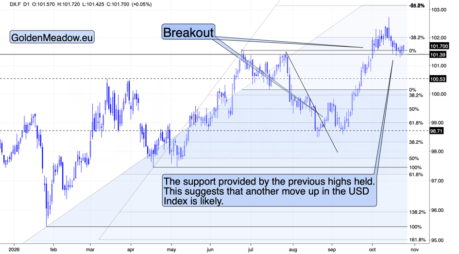 Daily chart of the US Dollar Index shows a noisy uptrend, indicating breakout and support points. 