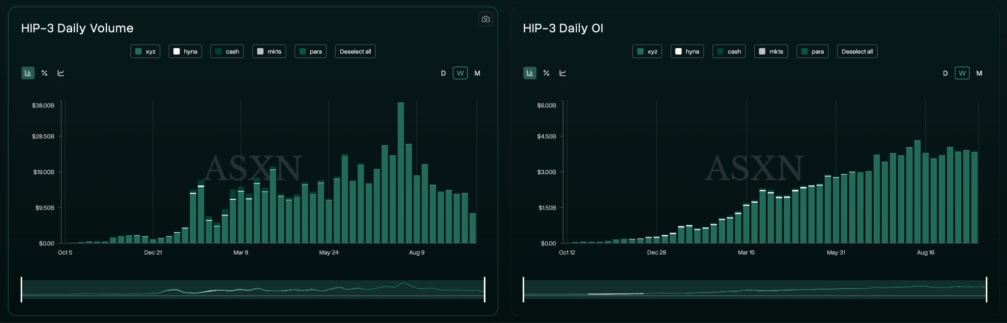 Hyperliquid HIP-3 Volumes and Open Interest
