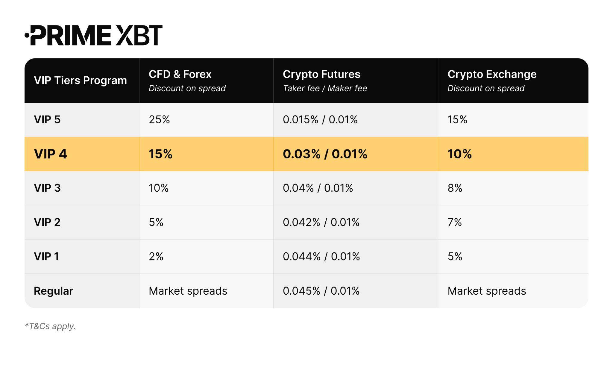 Prime XBT VIP Tiers Program