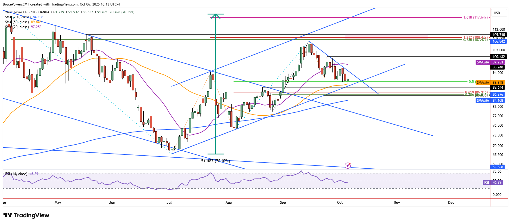 WTI spot crude oil shows possible bottom for pullback