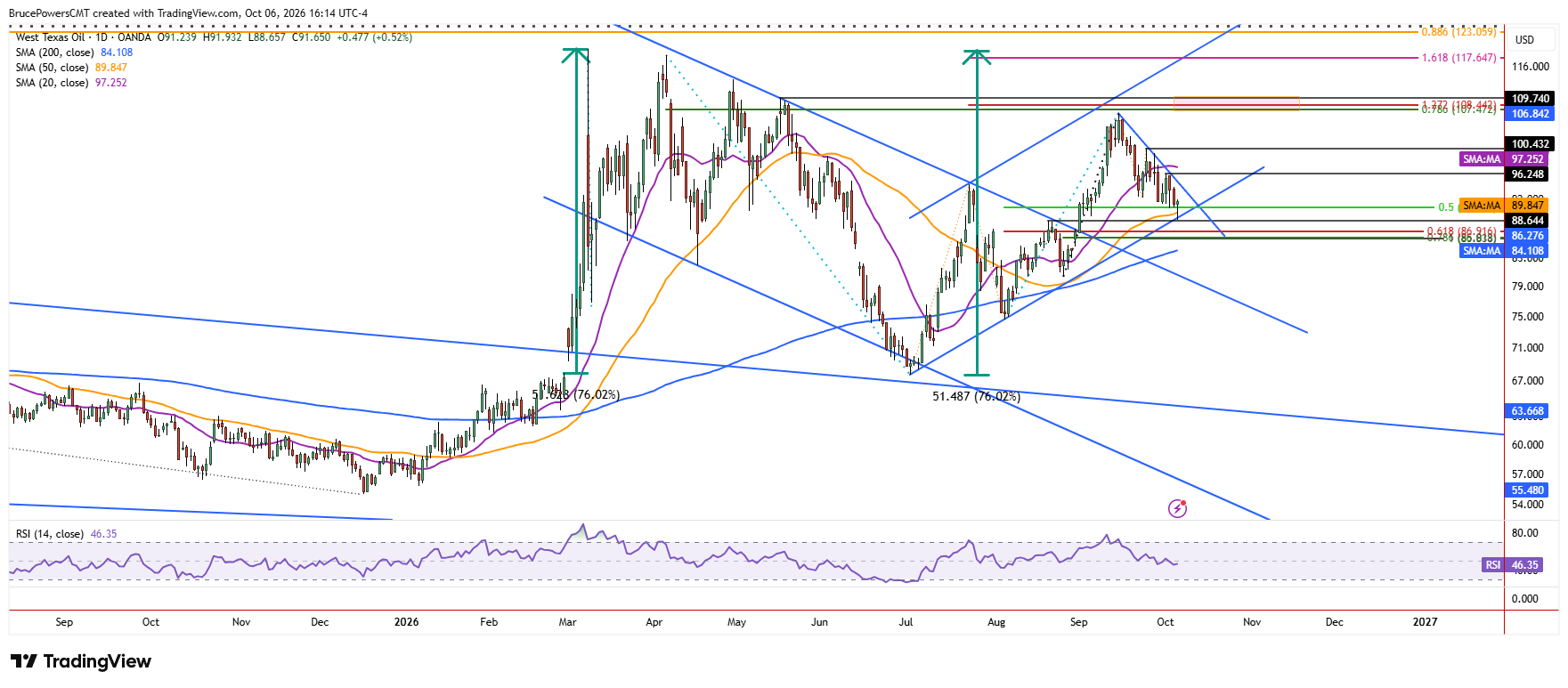 WTI spot crude oil daily chart shows larger trend structure