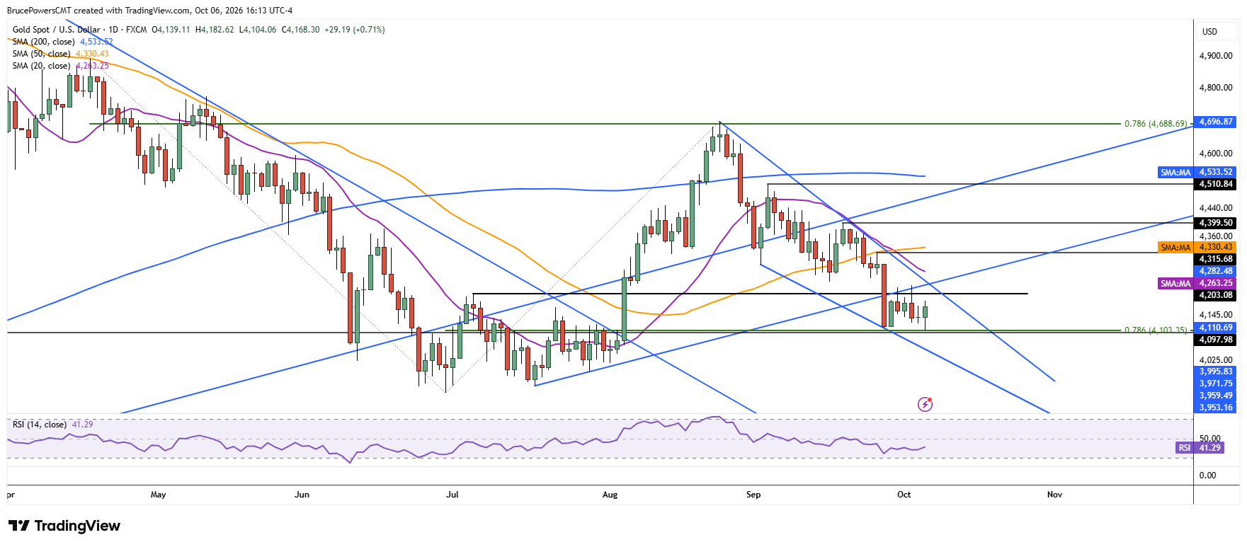 Spot gold daily chart shows failed breakdown to new lows