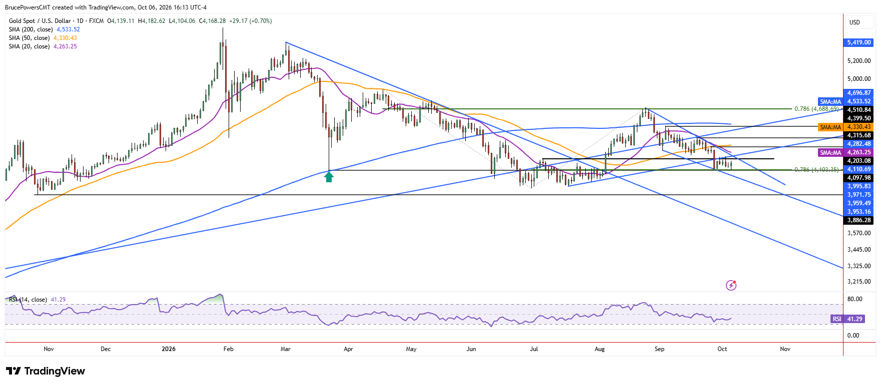 Spot gold daily chart shows larger trend structure