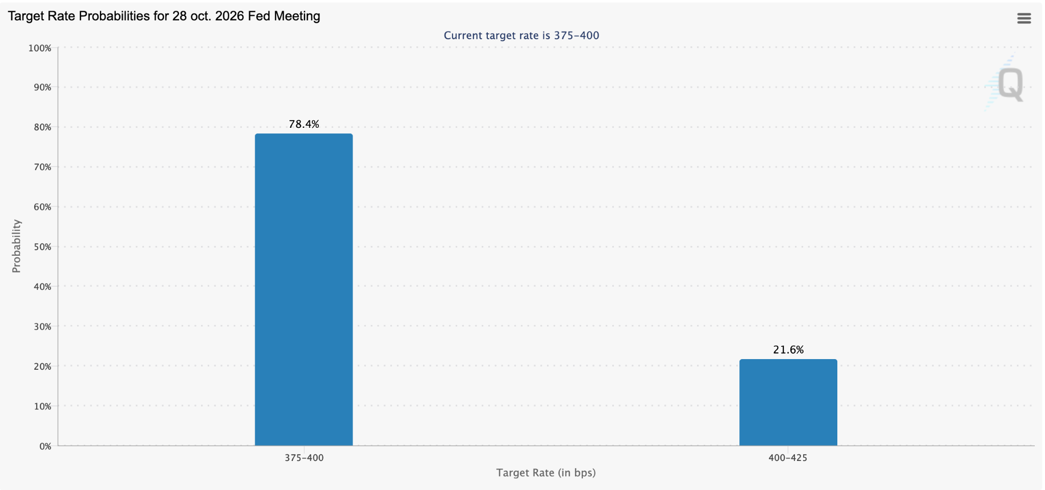 Target Rate Probabilities for October’s FOMC Meeting