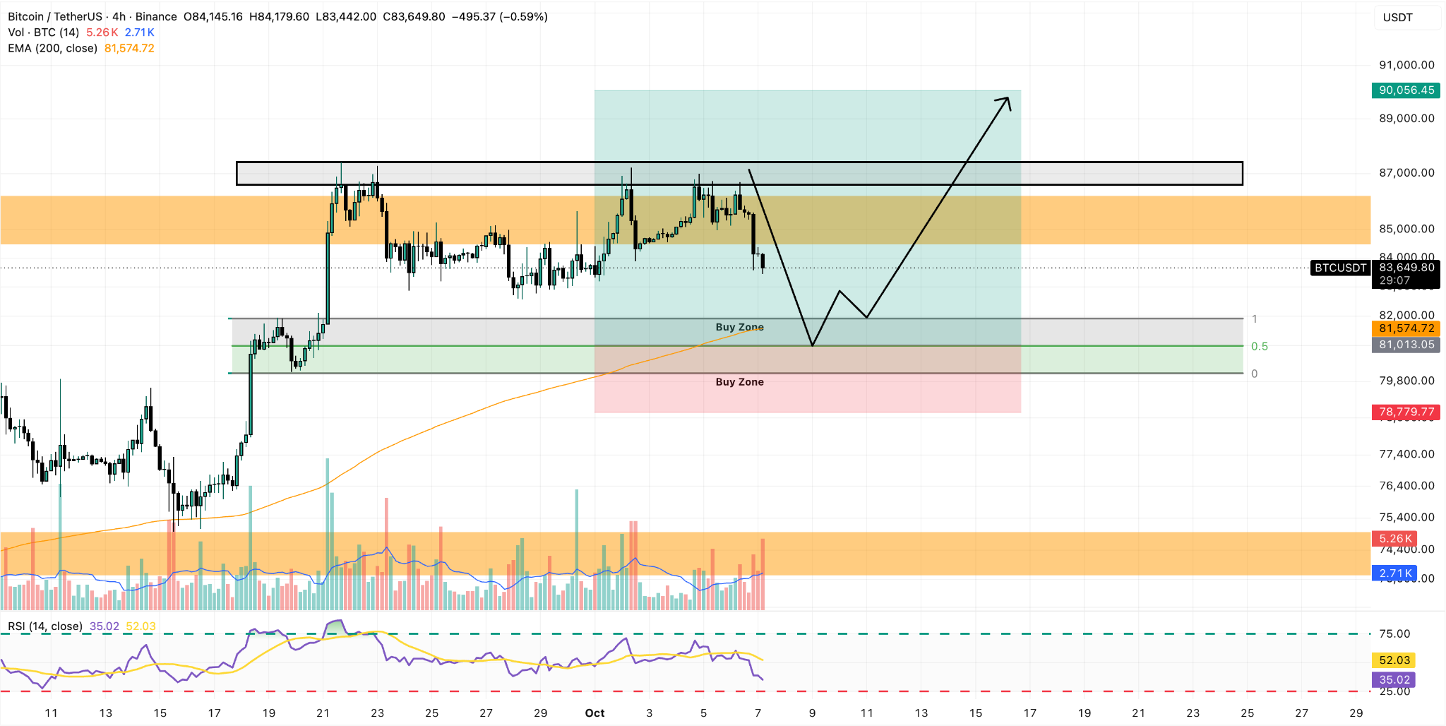 BTC/USDT 4H Chart