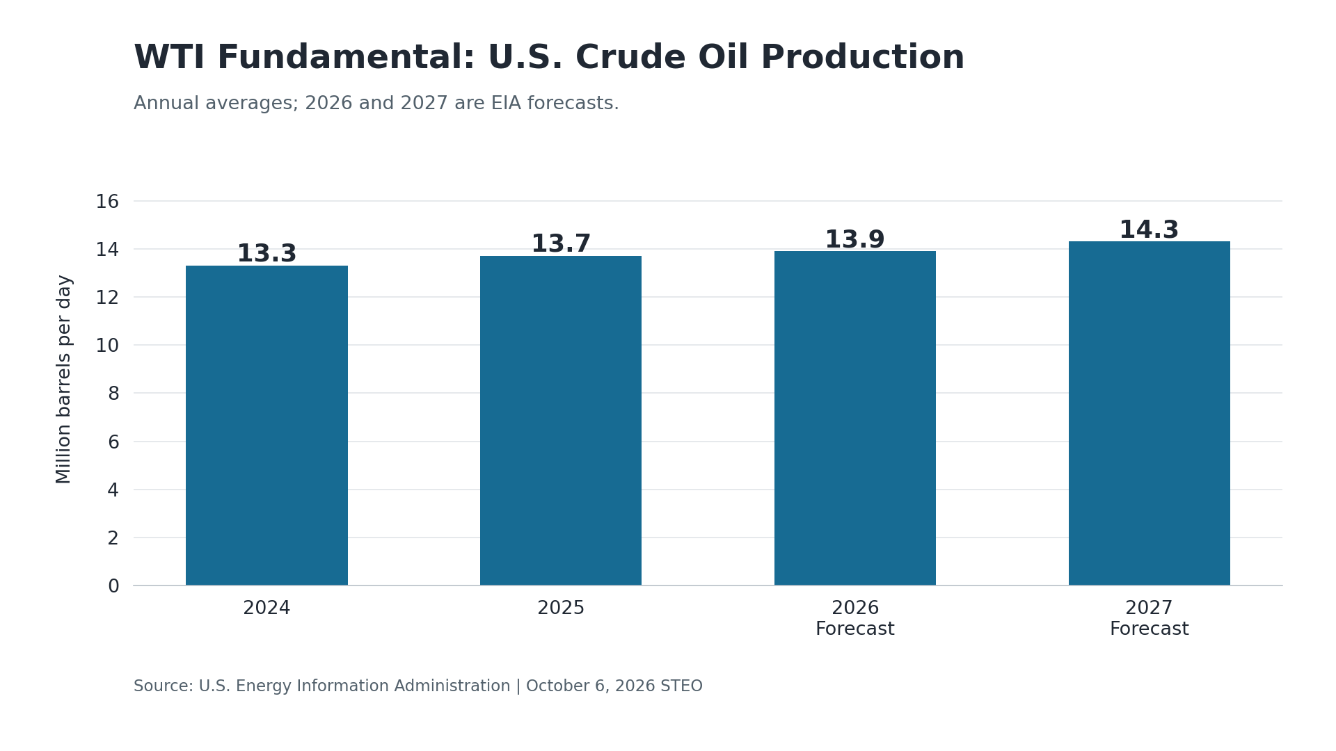 Bar chart showing U.S. crude oil production from 2024 to 2027 forecasts, rising from 13.3 to 14.3 million barrels per day.