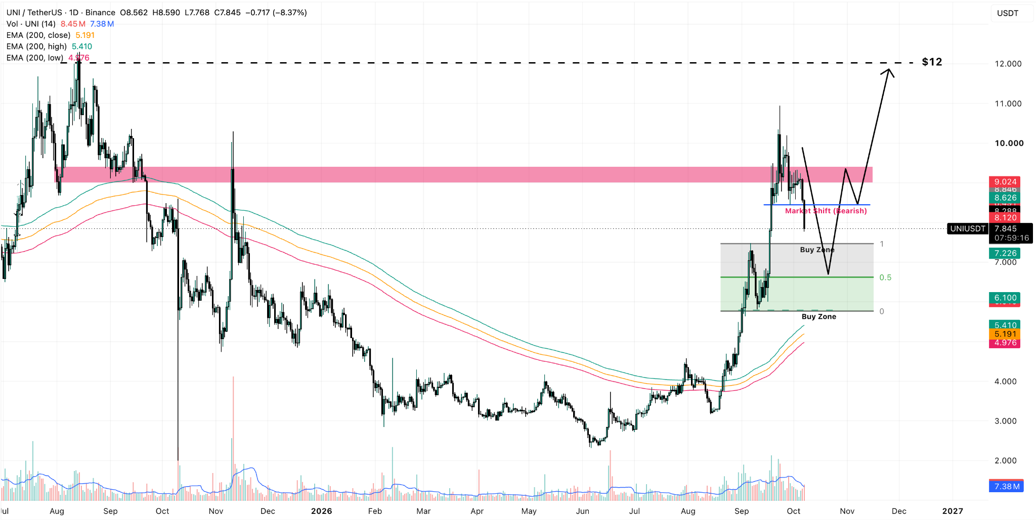UNI/USDT Daily Chart