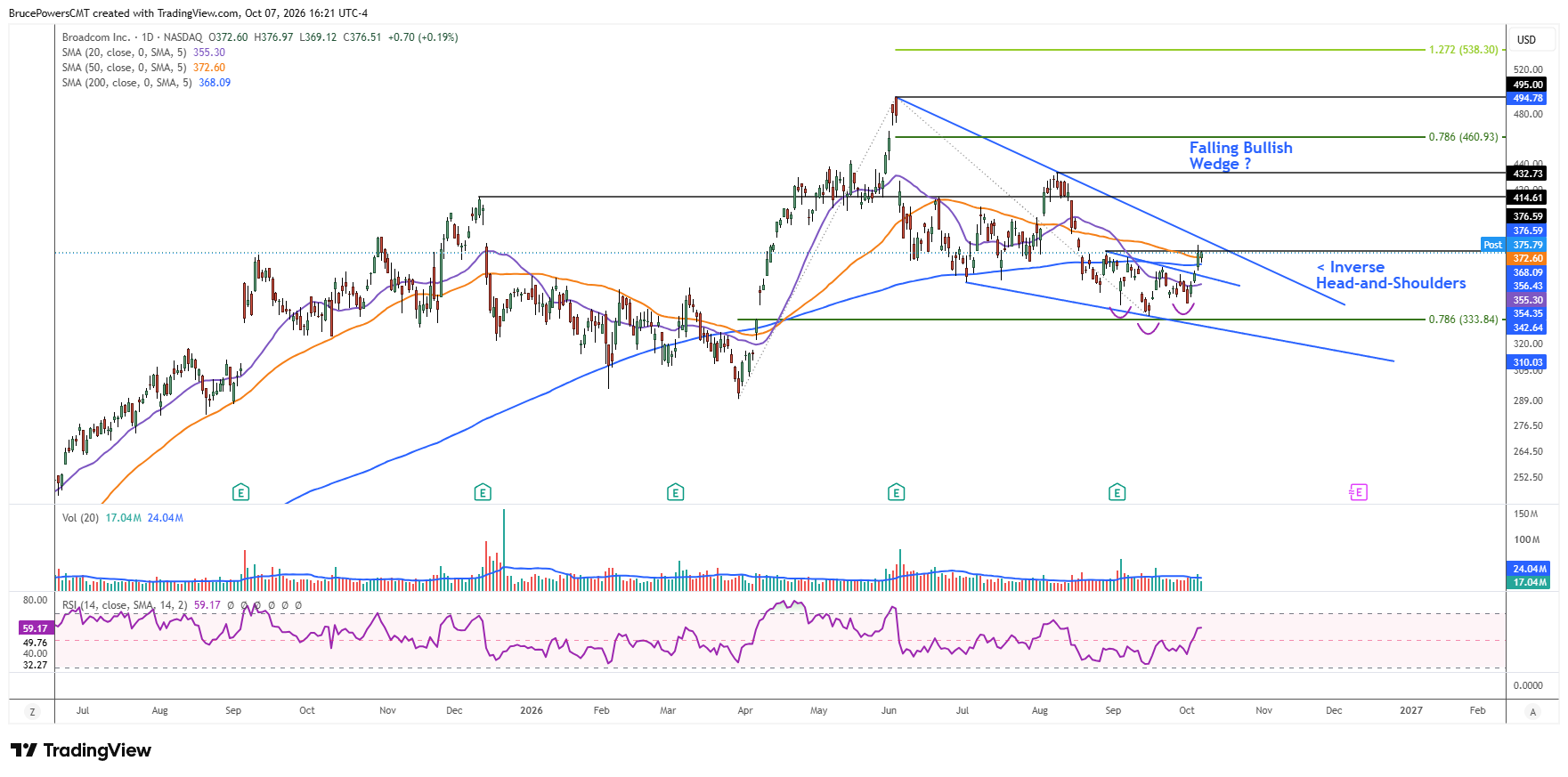 AVGO daily chart shows breakout of inverse head-and-shoulders pattern