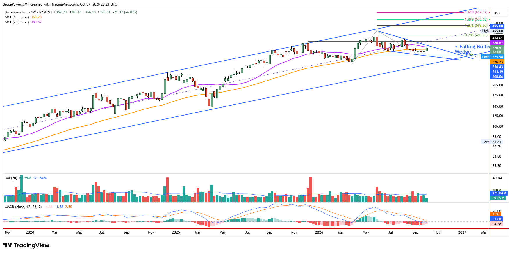 AVGO weekly chart shows a falling bullish poised for an upside breakout