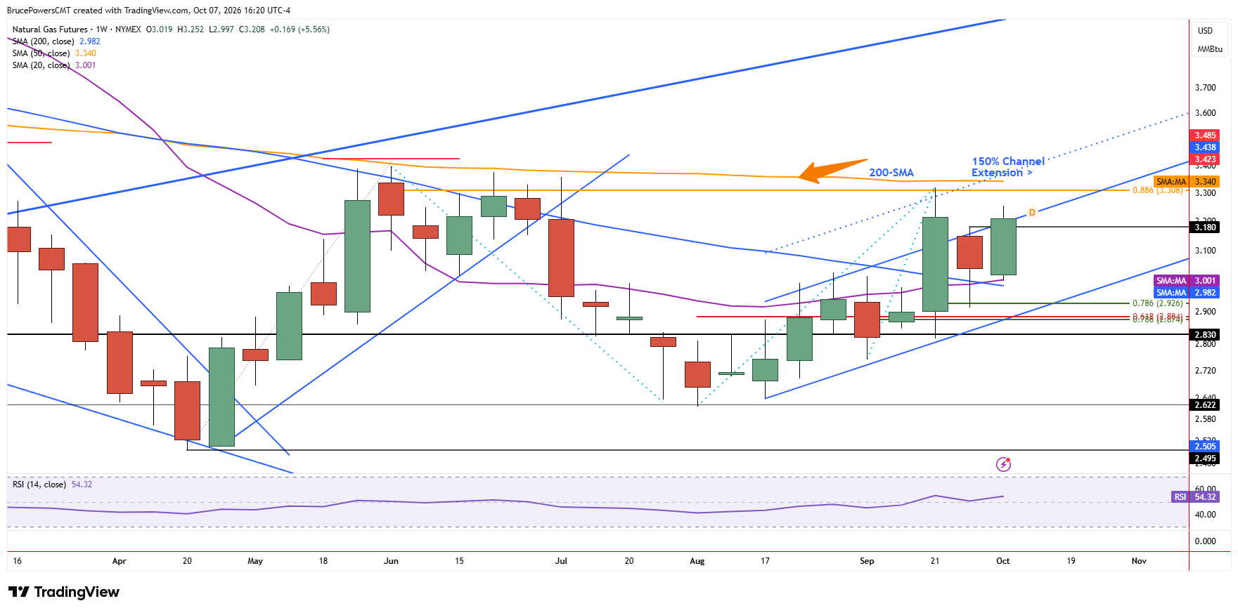 Natural gas futures weekly chart shows bullish weekly breakout triggered