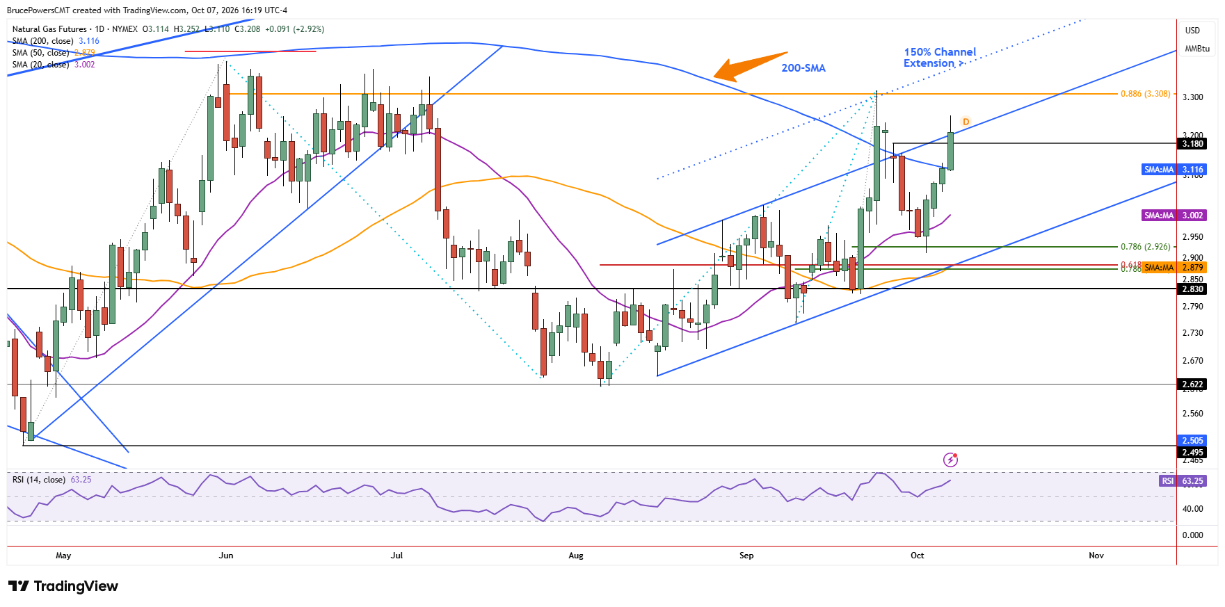 Natural gas futures daily chart shows rally stalling near upper channel boundary