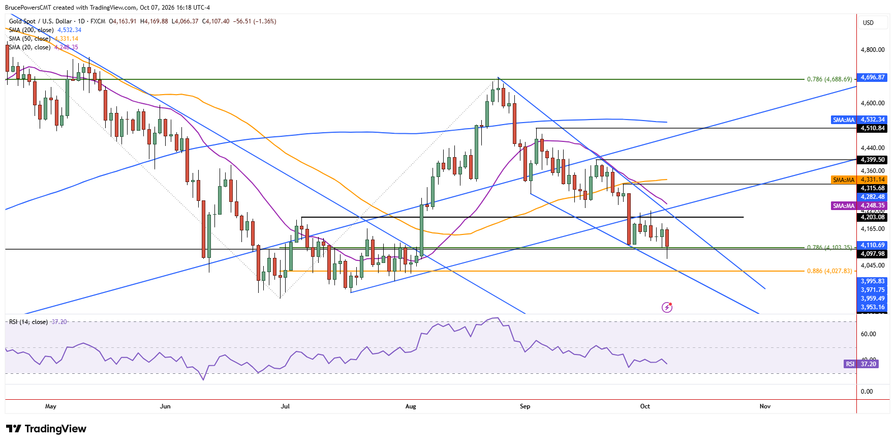 Spot gold daily chart shows extension of bearish trend