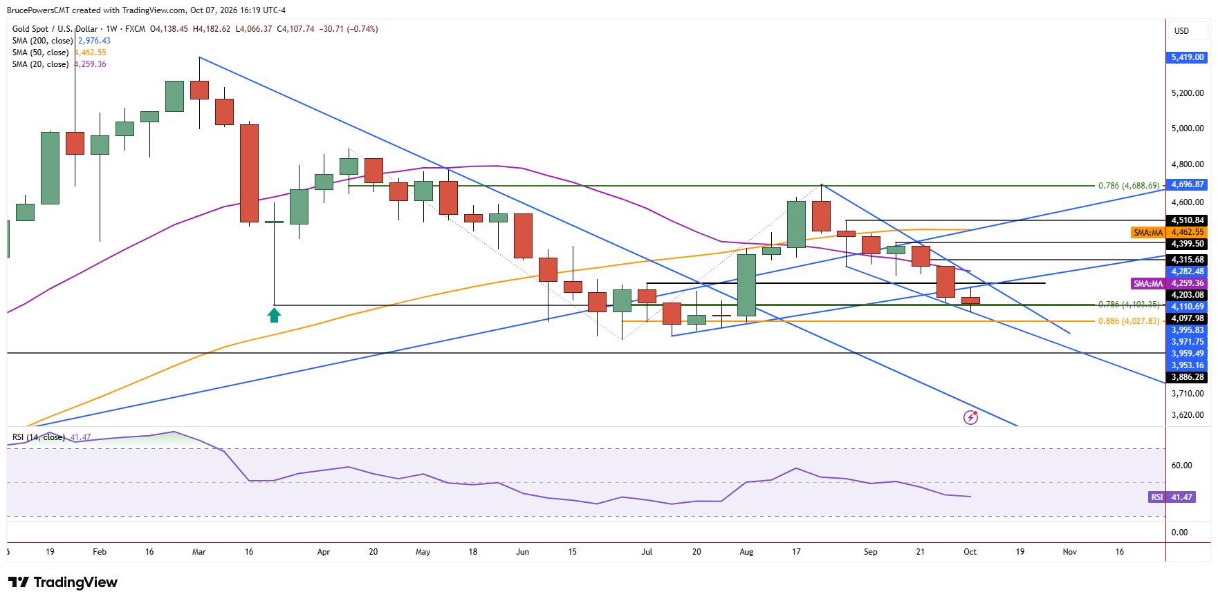 Spot gold weekly chart shows larger trend