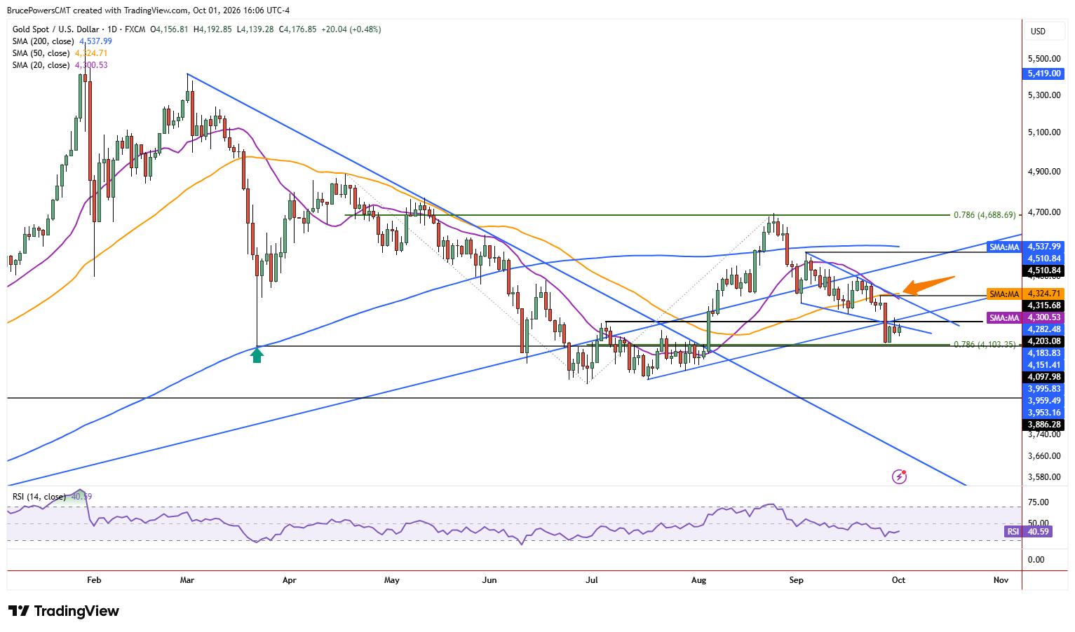 Spot gold daily chart shows larger trend structure