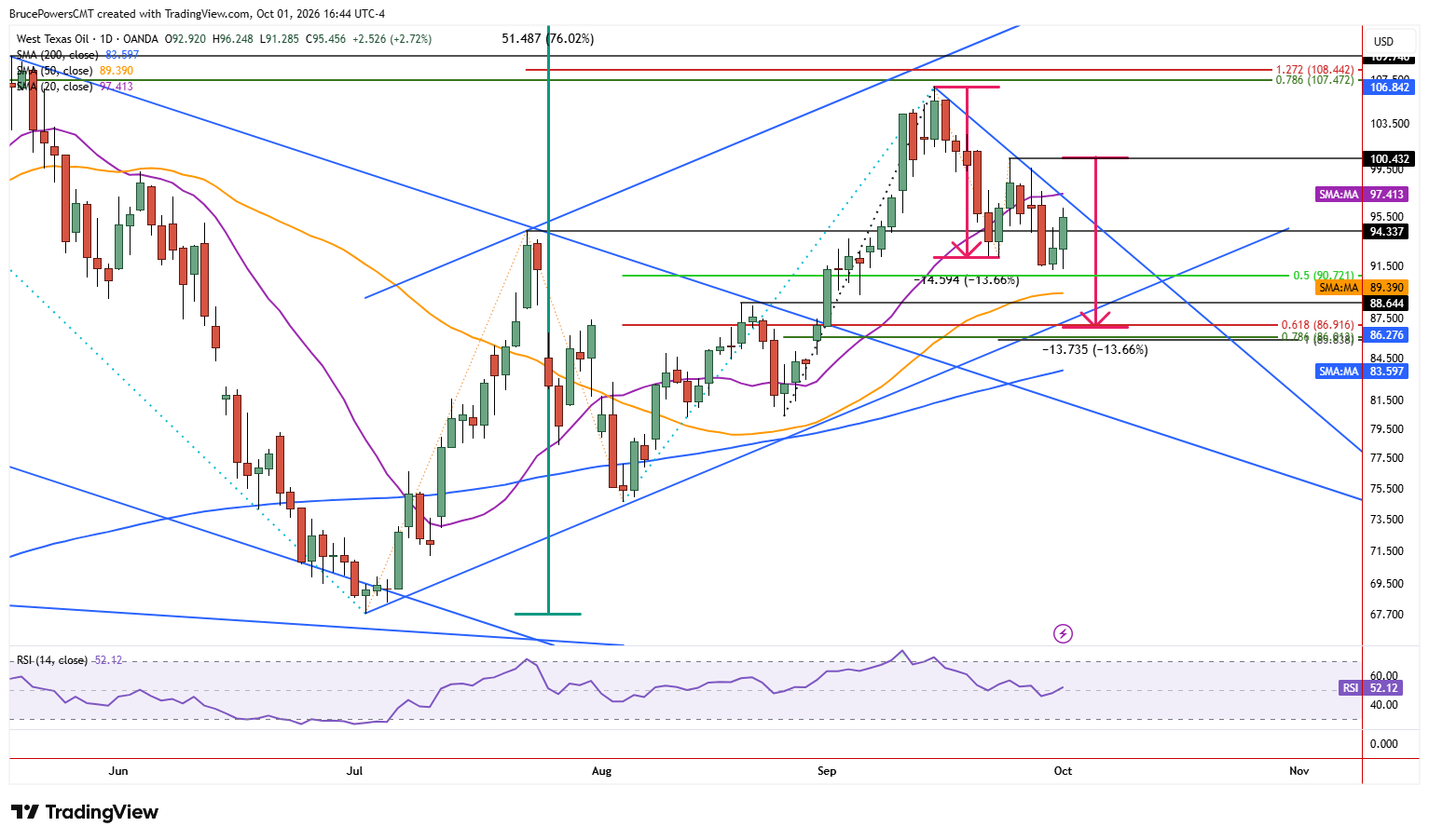 WTI spot crude oil daily chart shows bounce into resistance zone