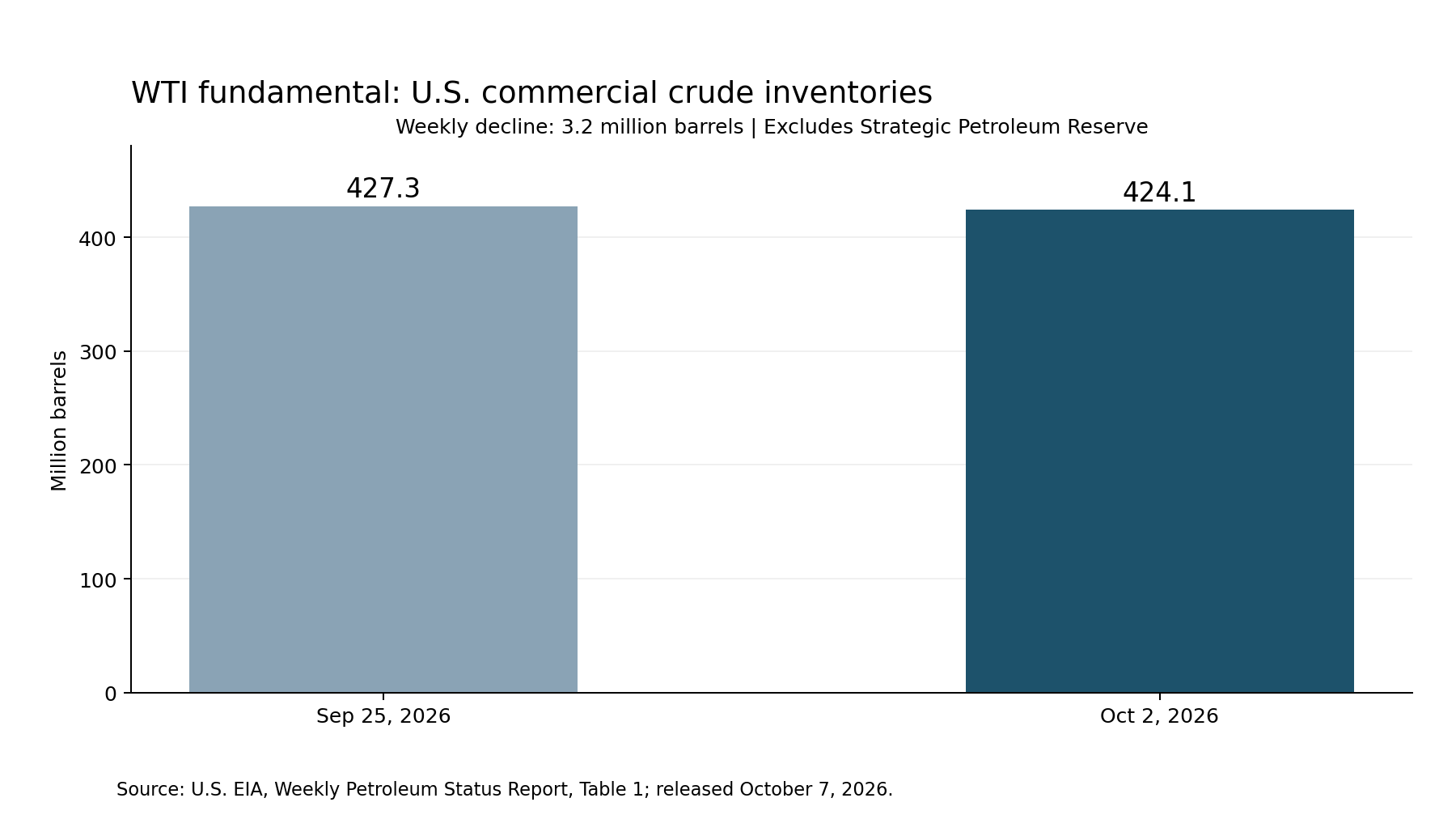 Bar chart illustrating U.S. commercial crude inventories declining from 427.3 to 424.1 million barrels between September 25 and October 2, 2026.