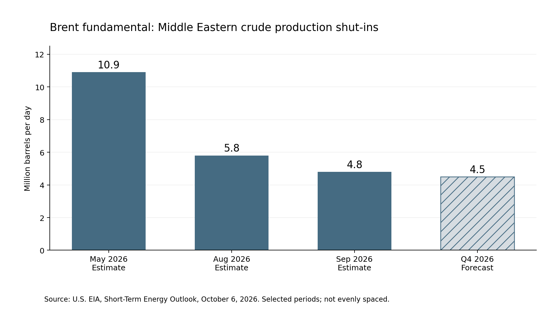 Bar chart showing Middle Eastern crude production shut-ins declining from 10.9 in May to 5.8 in August, 4.8 in September, and a 4.5 forecast for Q4 2026.