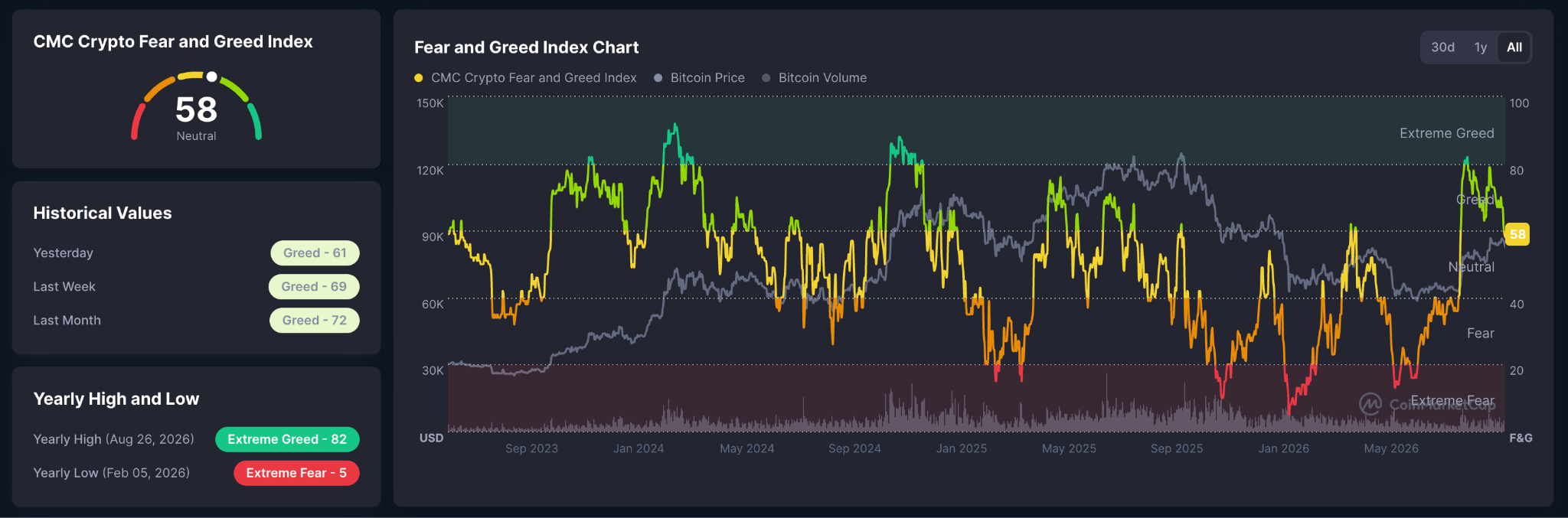 Crypto Fear and Greed Index