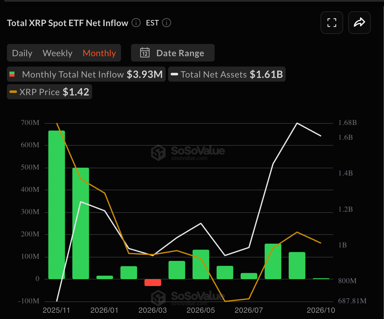 Monthly Net Inflows to XRP Spot ETFs