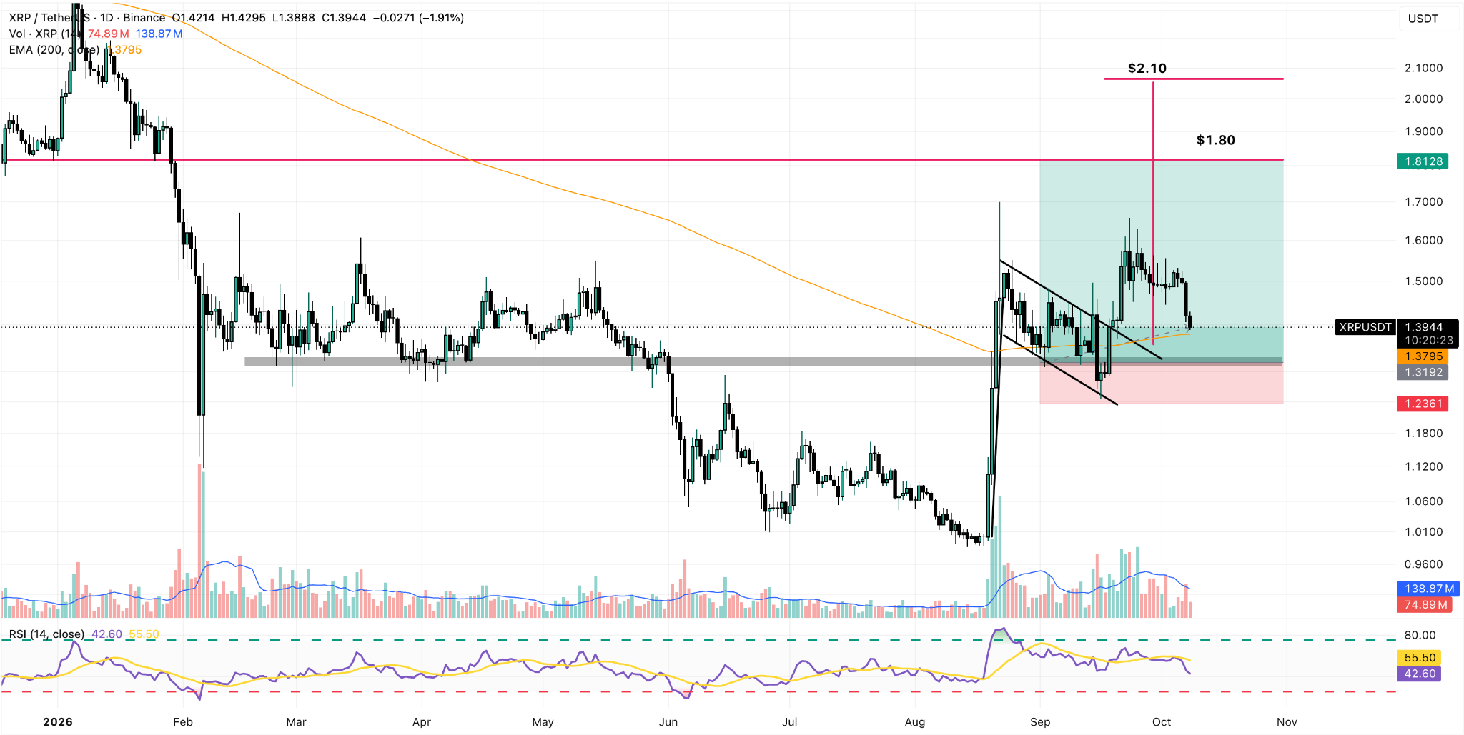 XRP/USDT Daily Chart