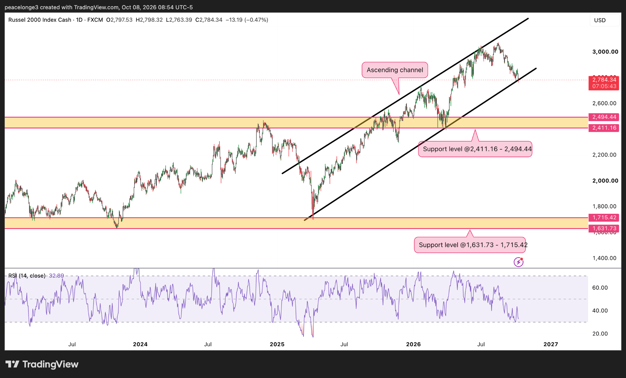 Russell 2000 candlestick price chart with technical analysis.