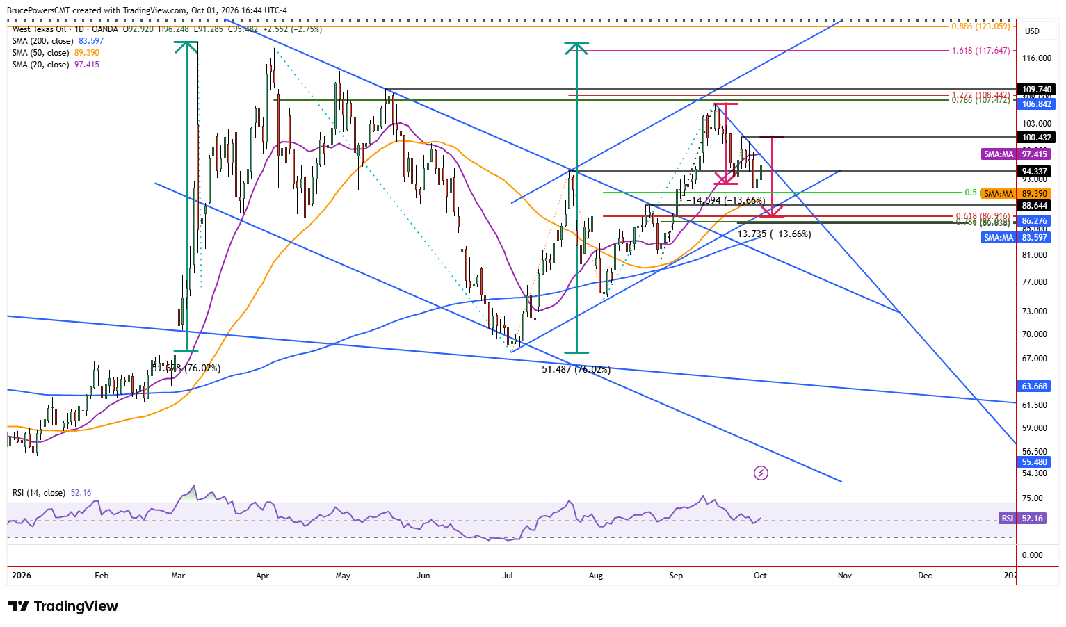 WTI spot crude oil daily chart shows larger trend