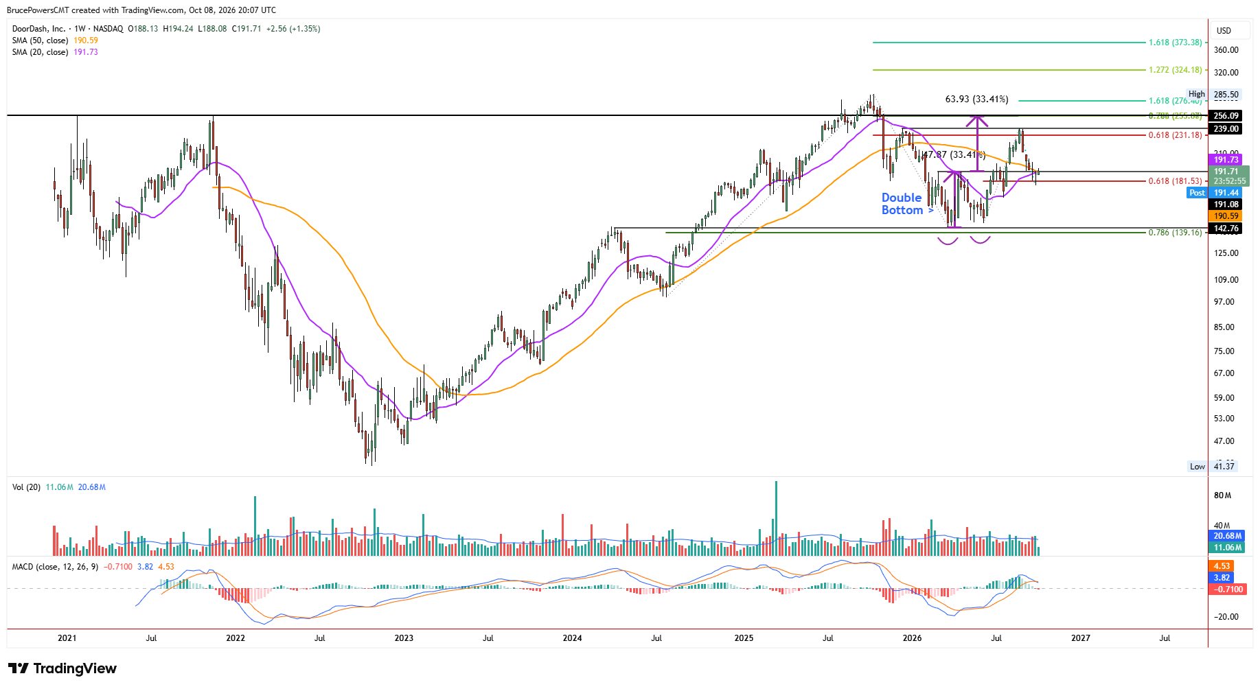 DASH weekly chart shows first pullback after significance breakout may be complete