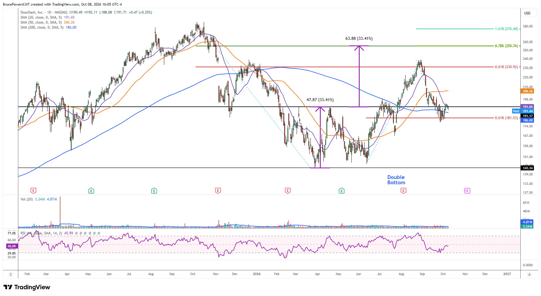 DASH daily chart shows support holding near the 200-day moving average