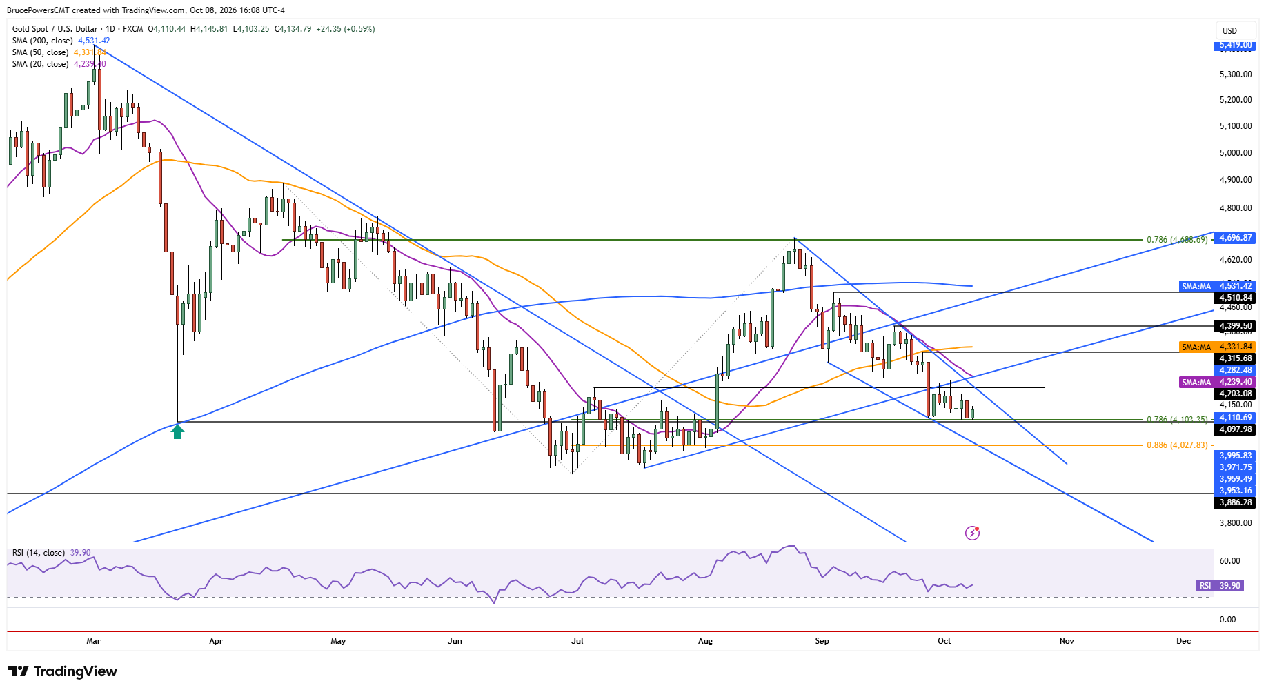 Spot gold daily chart shows consolidation above key support level