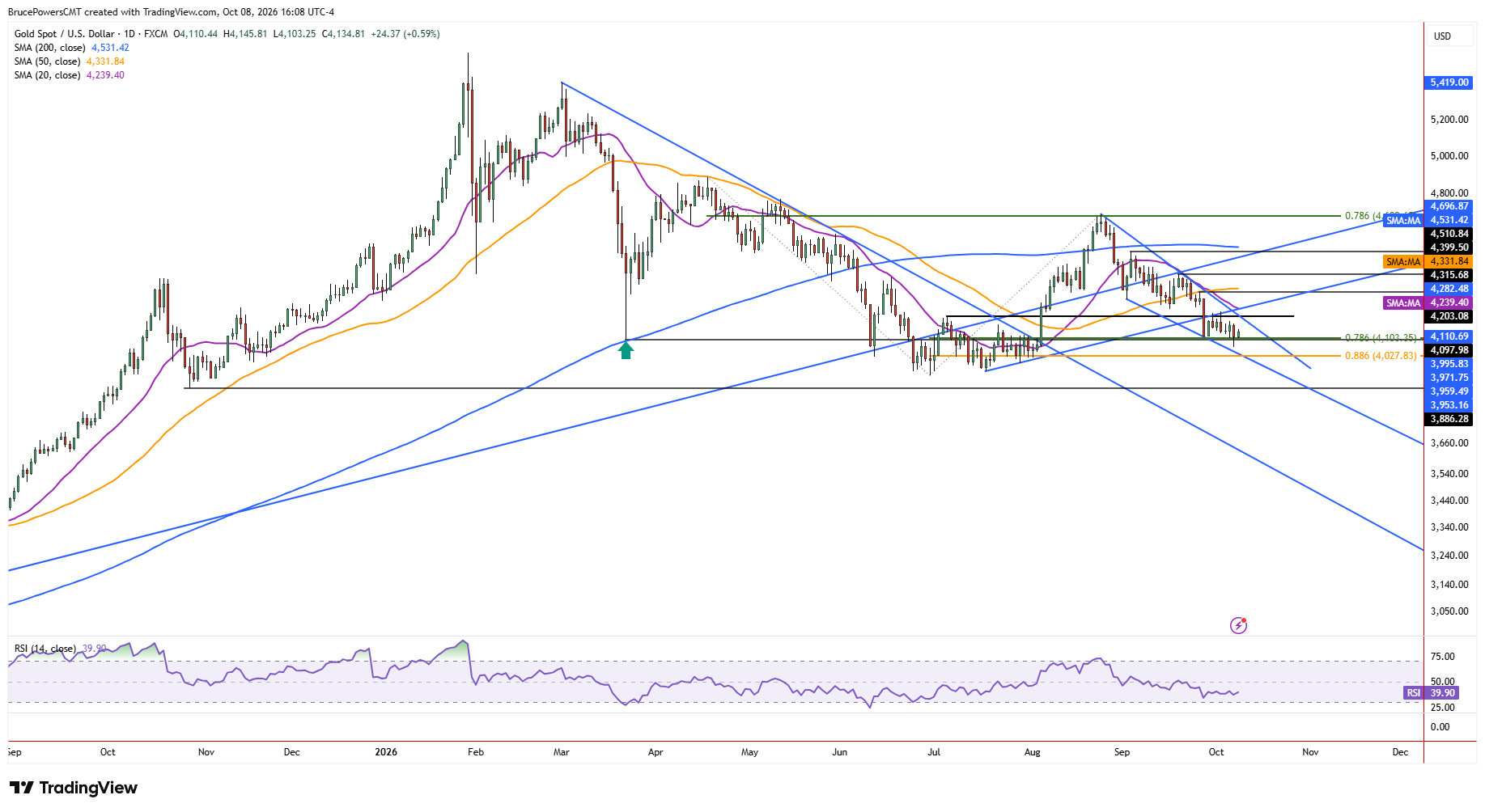 Spot gold daily chart shows larger trend structure