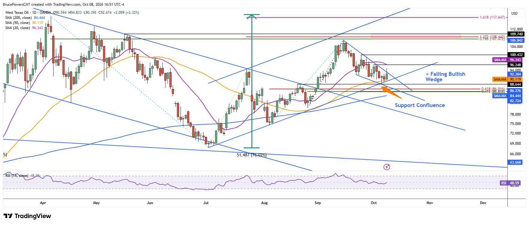 WTI crude oil daily chart shows attempted falling wedge breakout