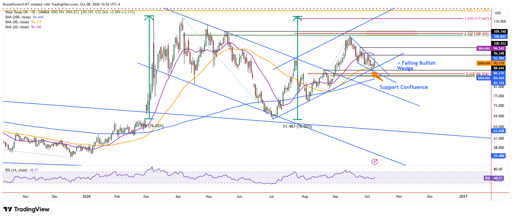 WTI crude shows bullish trend structure