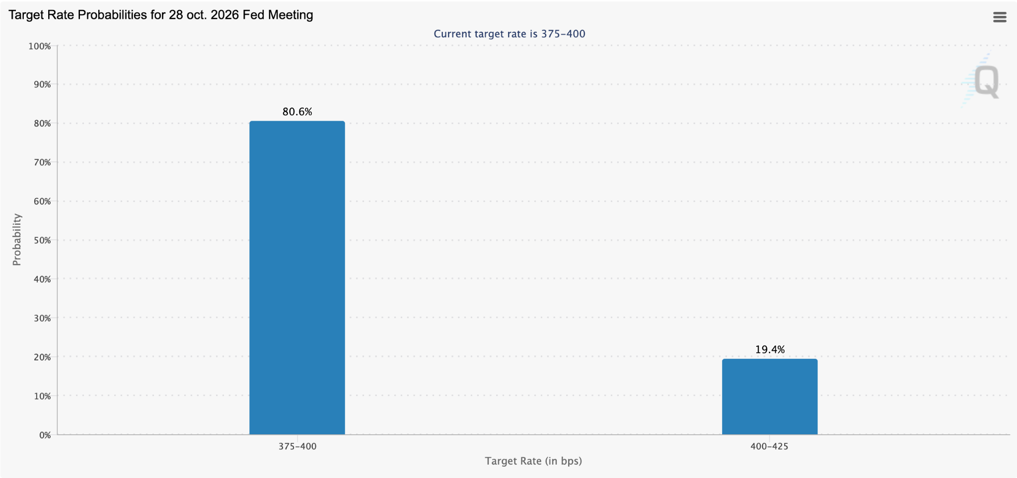 FedWatch Target Rate Probabilities October 2026