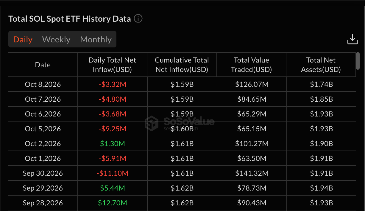 Net Inflows to Solana ETFs