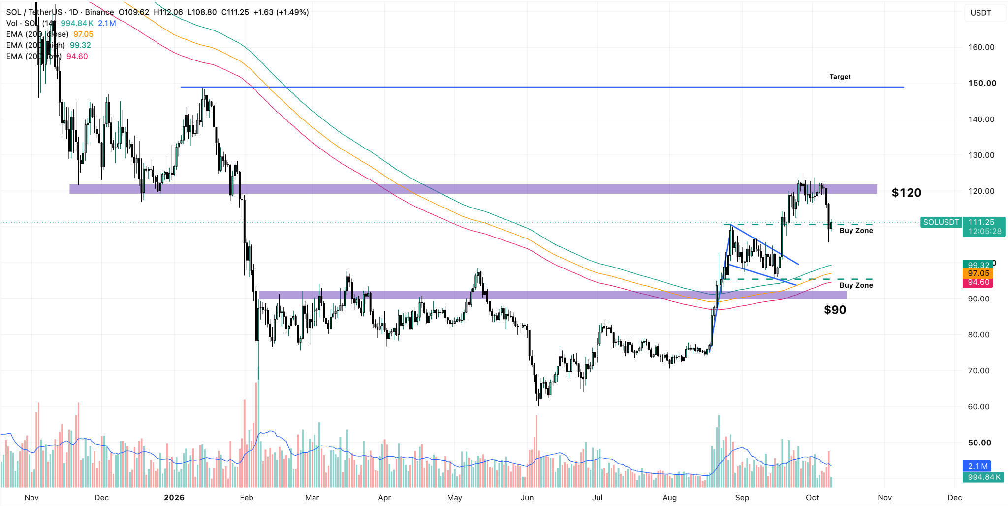 SOL/USDT Daily Chart