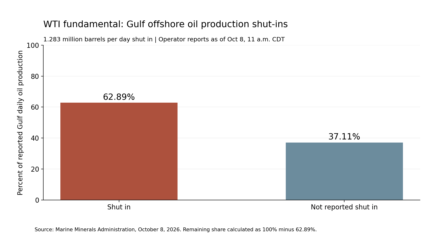 Bar chart showing Gulf offshore oil production shut-ins at 62.89% compared to 37.11% not reported shut in as of October 8, 2026.