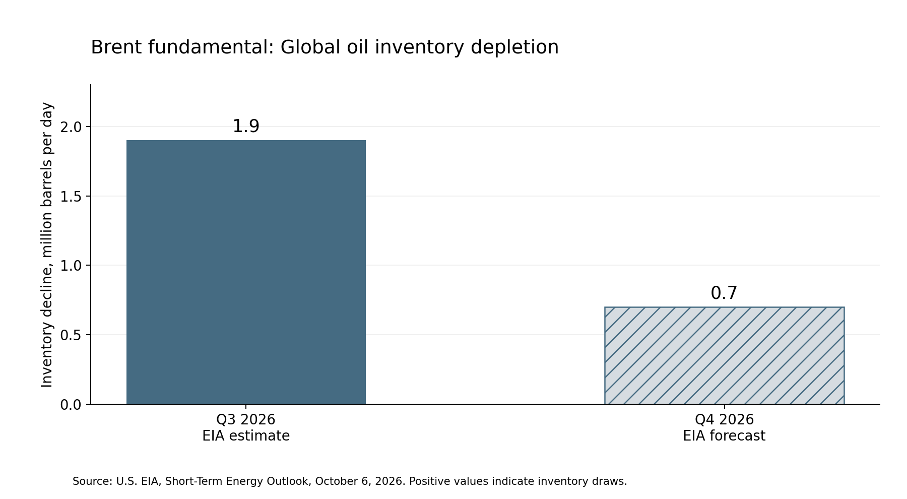 Bar chart depicting global oil inventory depletion with a Q3 2026 decline of 1.9 million barrels per day and a Q4 2026 forecast decline of 0.7 million.