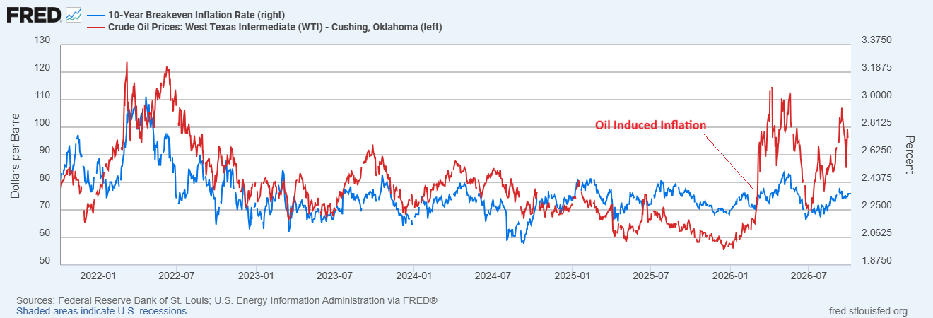 Chart comparison between the 10-Year breakeven inflation rate and WTI prices.
