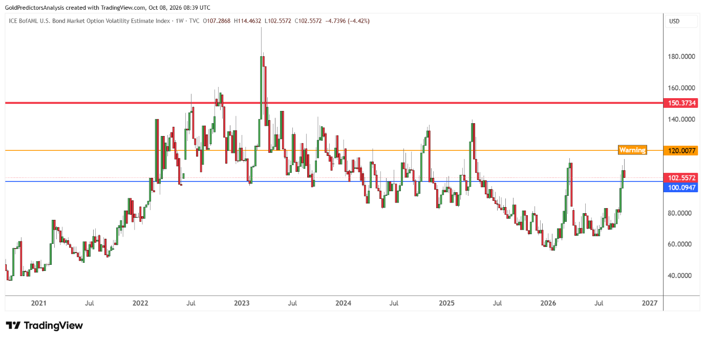 MOVE Index candlestick chart.