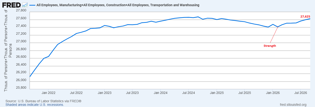 Employment in manufacturing, construction and transportation in the US. Zoom to the current situation.