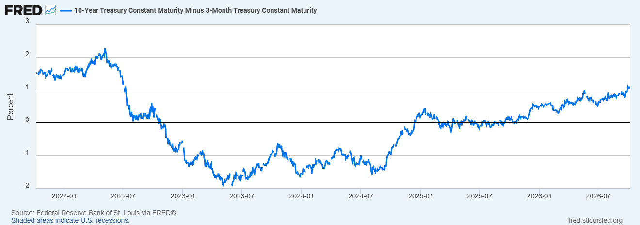 10-year and 3-month US Treasury yields spread historical chart.