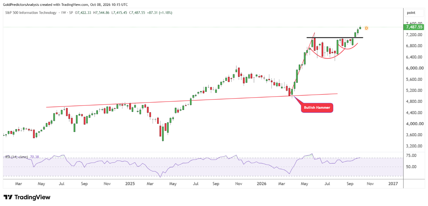 S&P 500 Information Technology index with technical analysis.