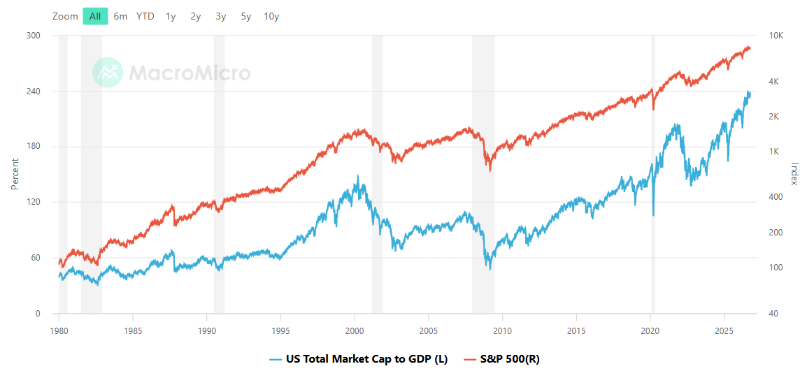 US total market capitalization to GDP ratio versus the S&P 500.