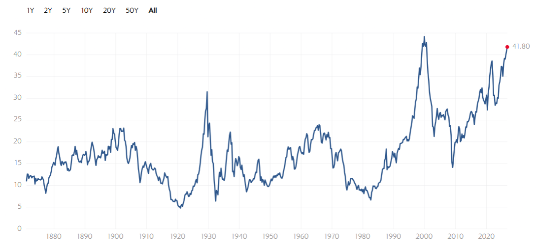 Shiller's CAPE historical chart.