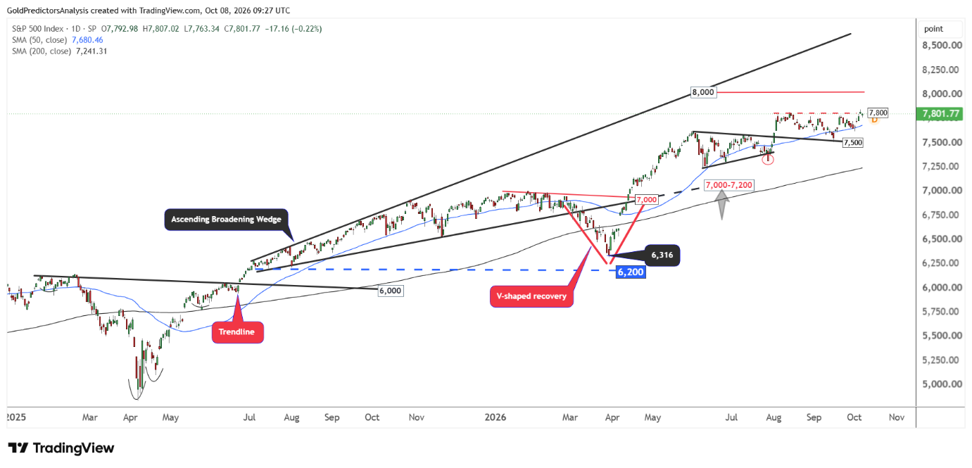 S&P 500 index candlestick price chart with technical analysis.
