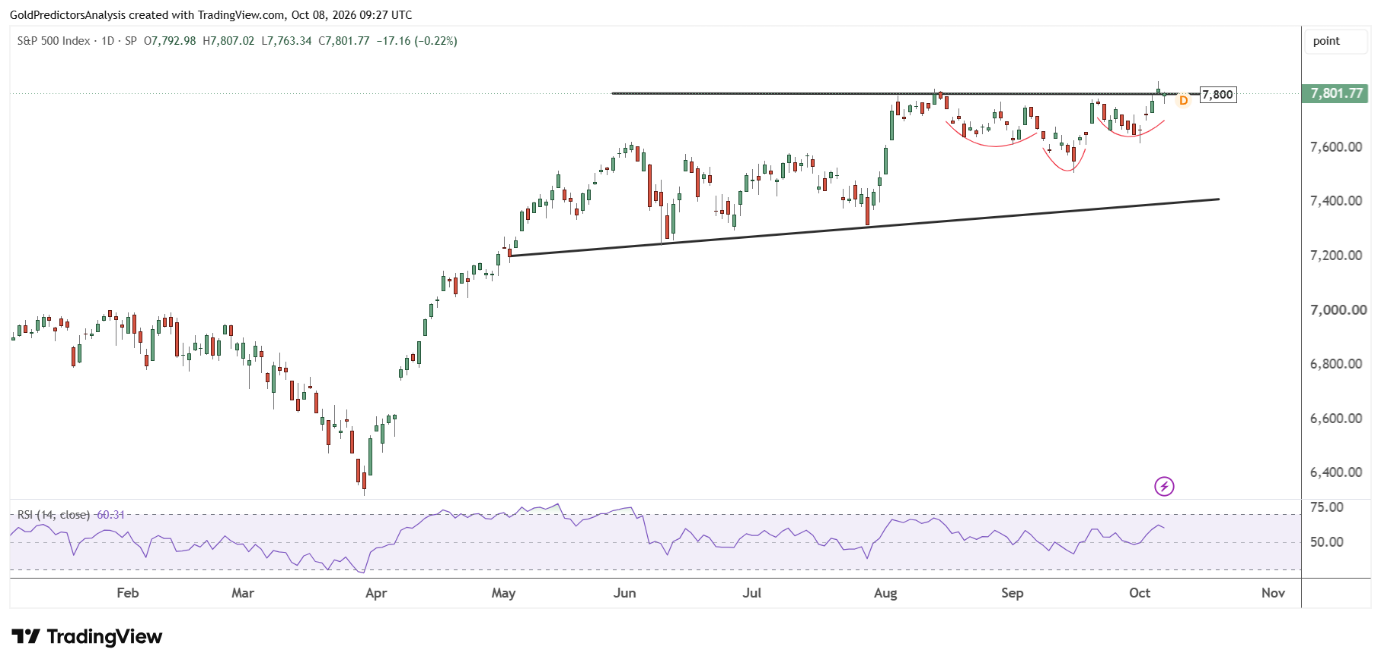 S&P 500 index candlestick price chart with technical analysis.