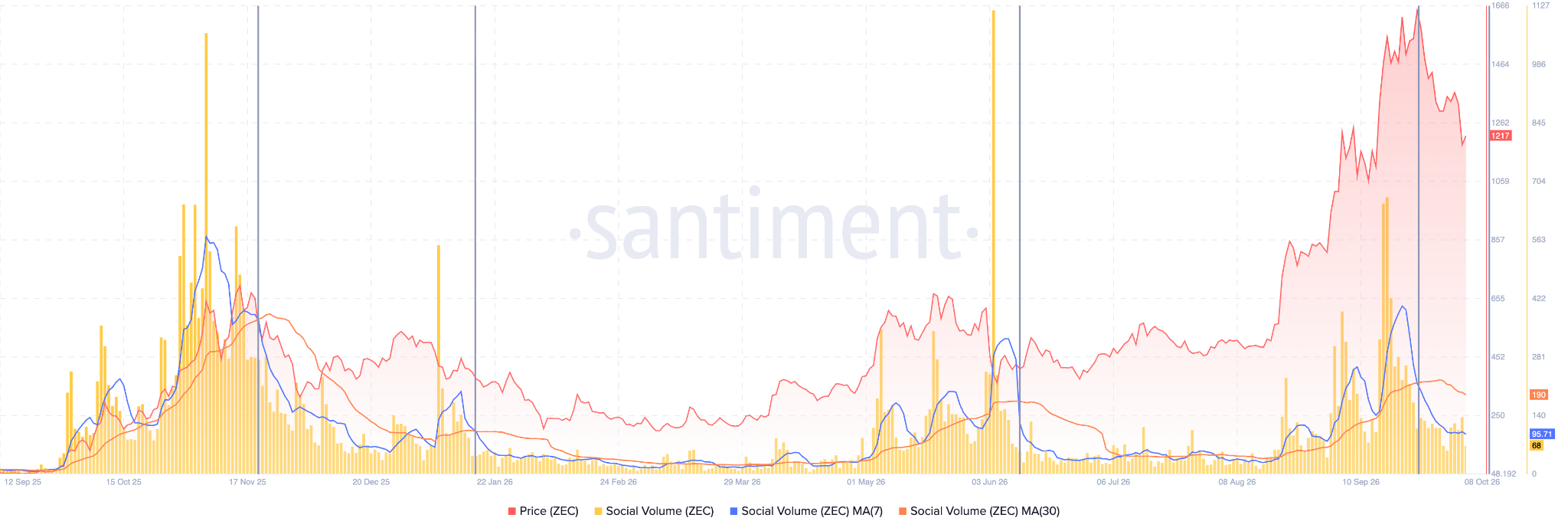 Zcash Social Volumes