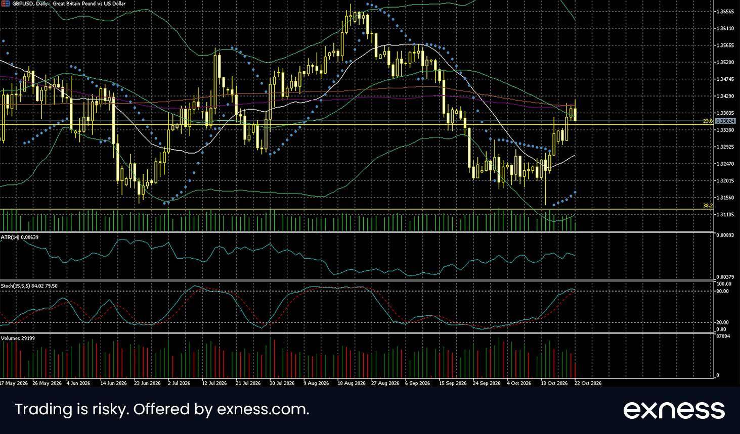 GBP/USD daily candlestick chart showing a recovery toward 1.338, with Bollinger Bands, moving averages, and stochastic indicators.