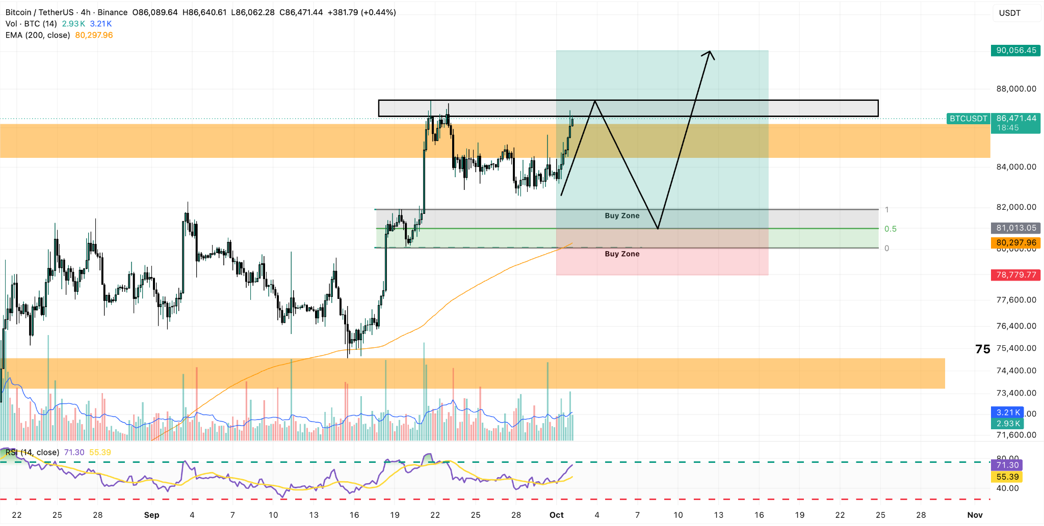 BTC/USDT 4H Chart