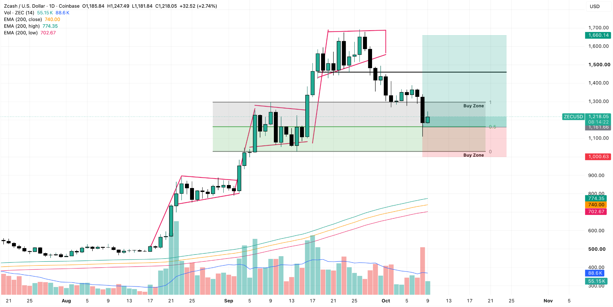 ZEC/USD Daily Chart